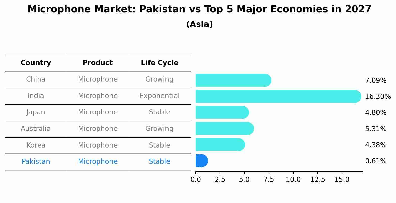 Microphone Market: Pakistan vs Top 5 Major Economies in 2027 (Asia)