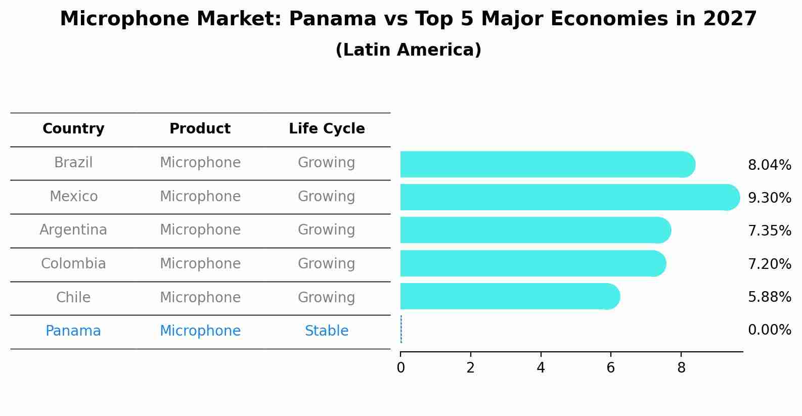 Microphone Market: Panama vs Top 5 Major Economies in 2027 (Latin America)