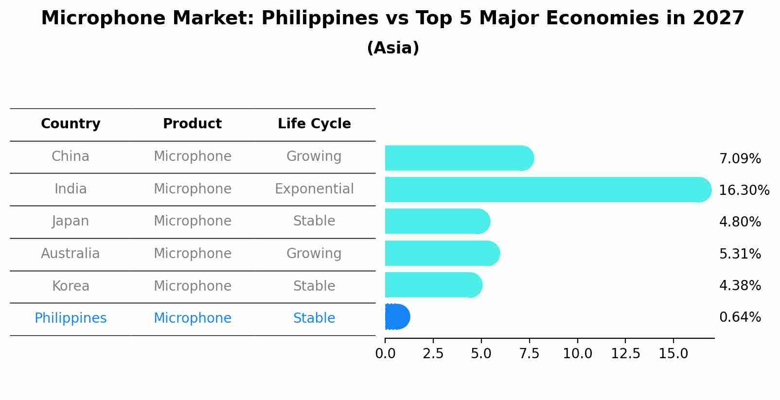 Microphone Market: Philippines vs Top 5 Major Economies in 2027 (Asia)