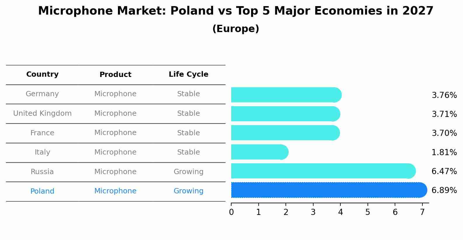 Microphone Market: Poland vs Top 5 Major Economies in 2027 (Europe)