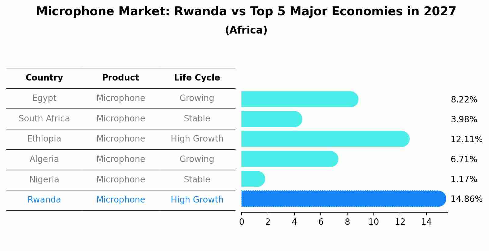 Microphone Market: Rwanda vs Top 5 Major Economies in 2027 (Africa)