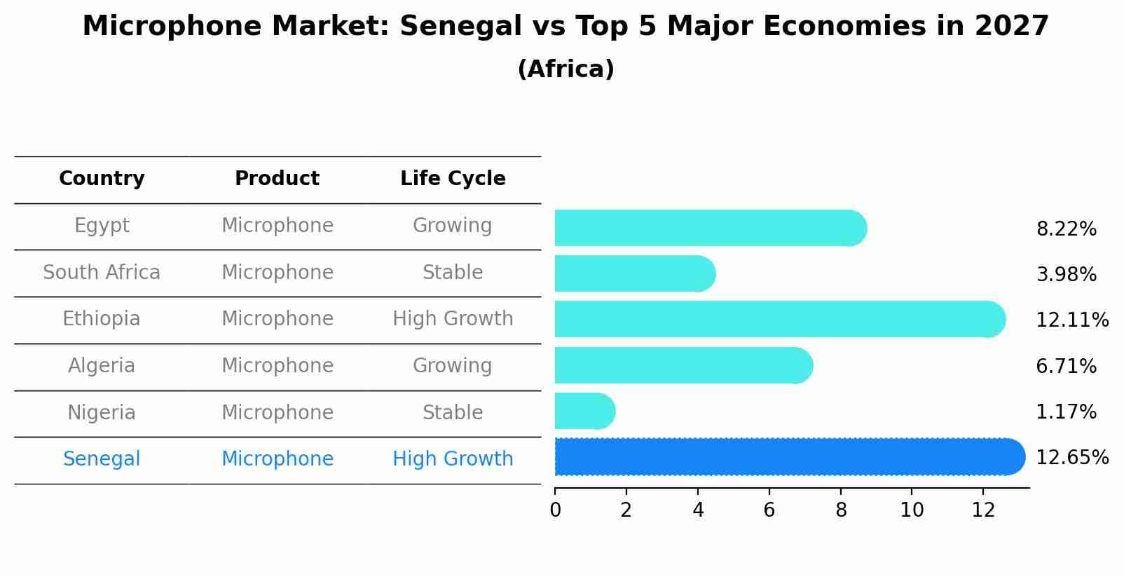 Microphone Market: Senegal vs Top 5 Major Economies in 2027 (Africa)
