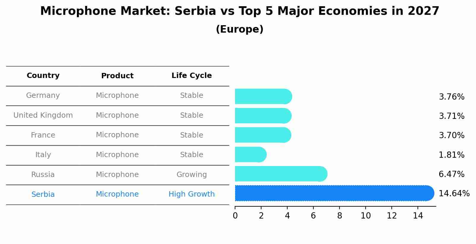Microphone Market: Serbia vs Top 5 Major Economies in 2027 (Europe)