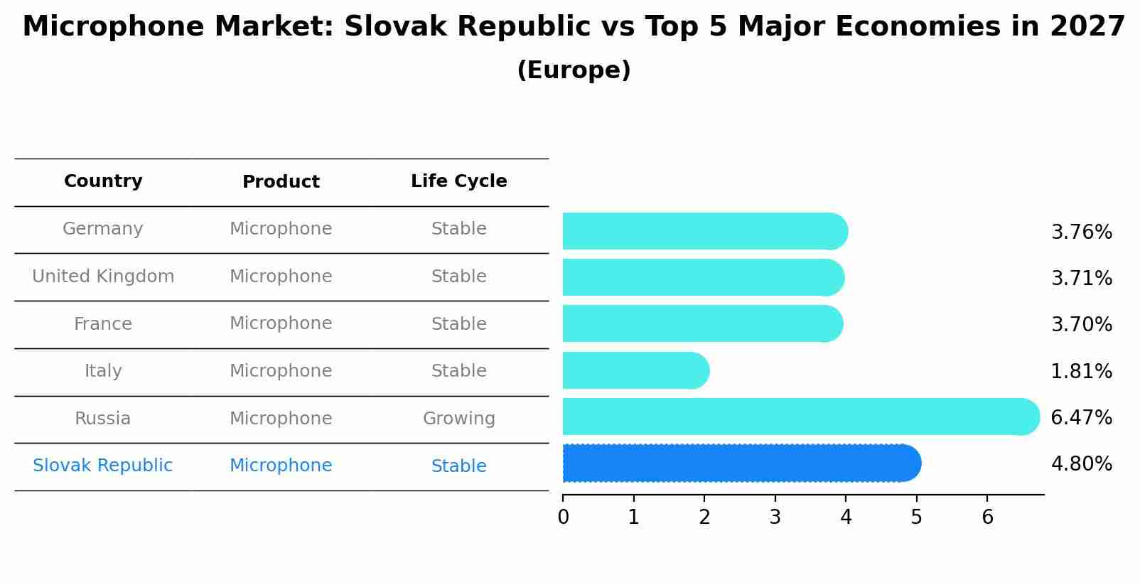 Microphone Market: Slovak Republic vs Top 5 Major Economies in 2027 (Europe)