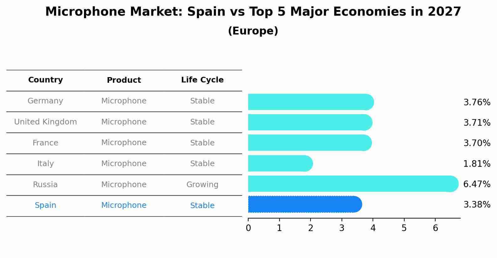 Microphone Market: Spain vs Top 5 Major Economies in 2027 (Europe)