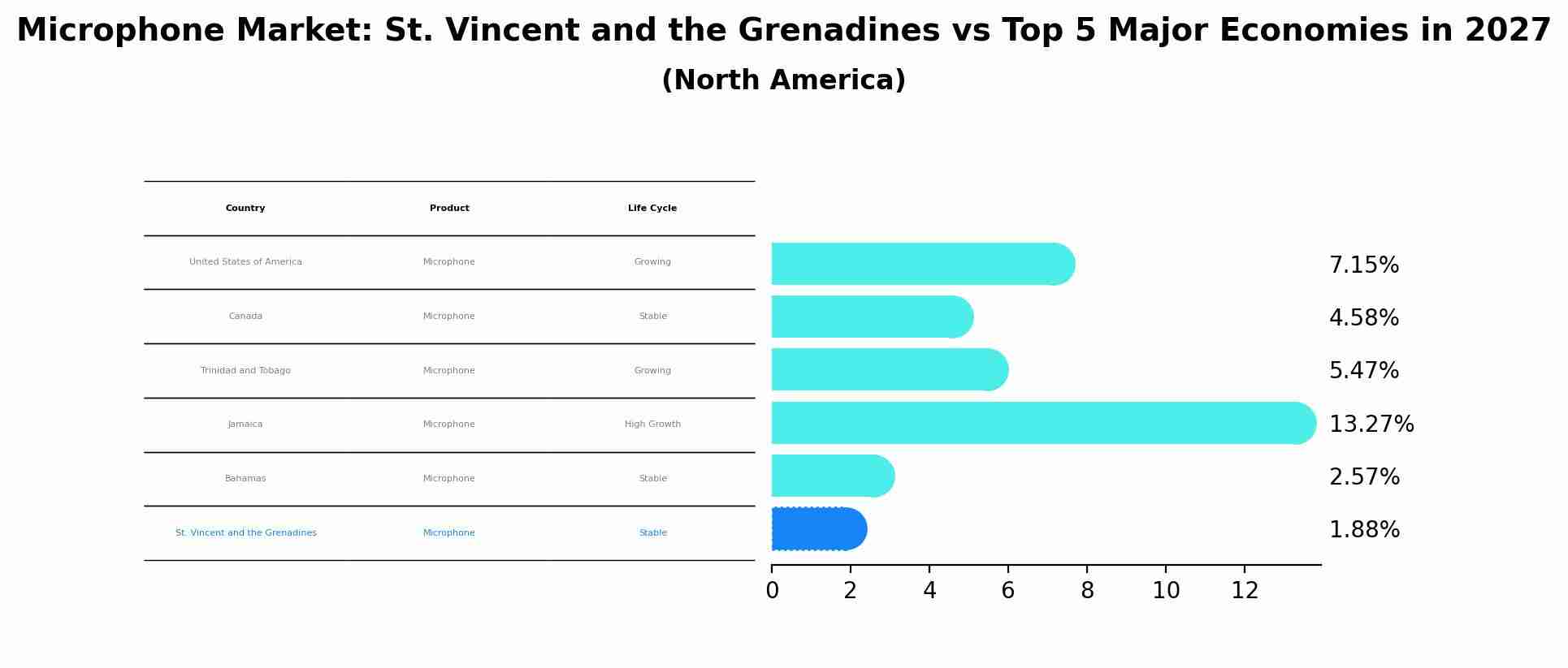 Microphone Market: St. Vincent and the Grenadines vs Top 5 Major Economies in 2027 (North America)