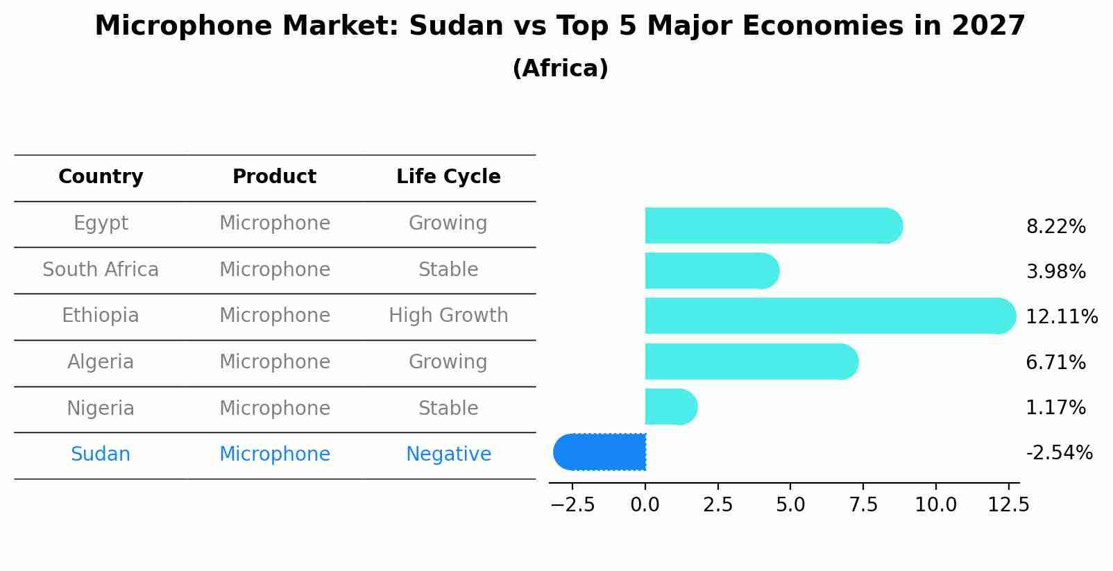 Microphone Market: Sudan vs Top 5 Major Economies in 2027 (Africa)