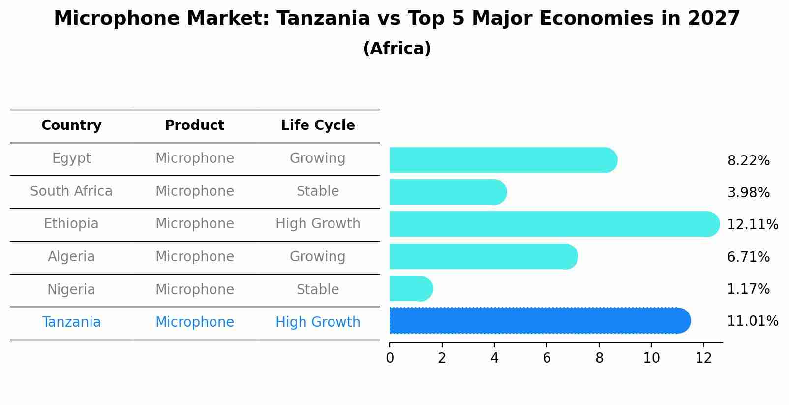 Microphone Market: Tanzania vs Top 5 Major Economies in 2027 (Africa)