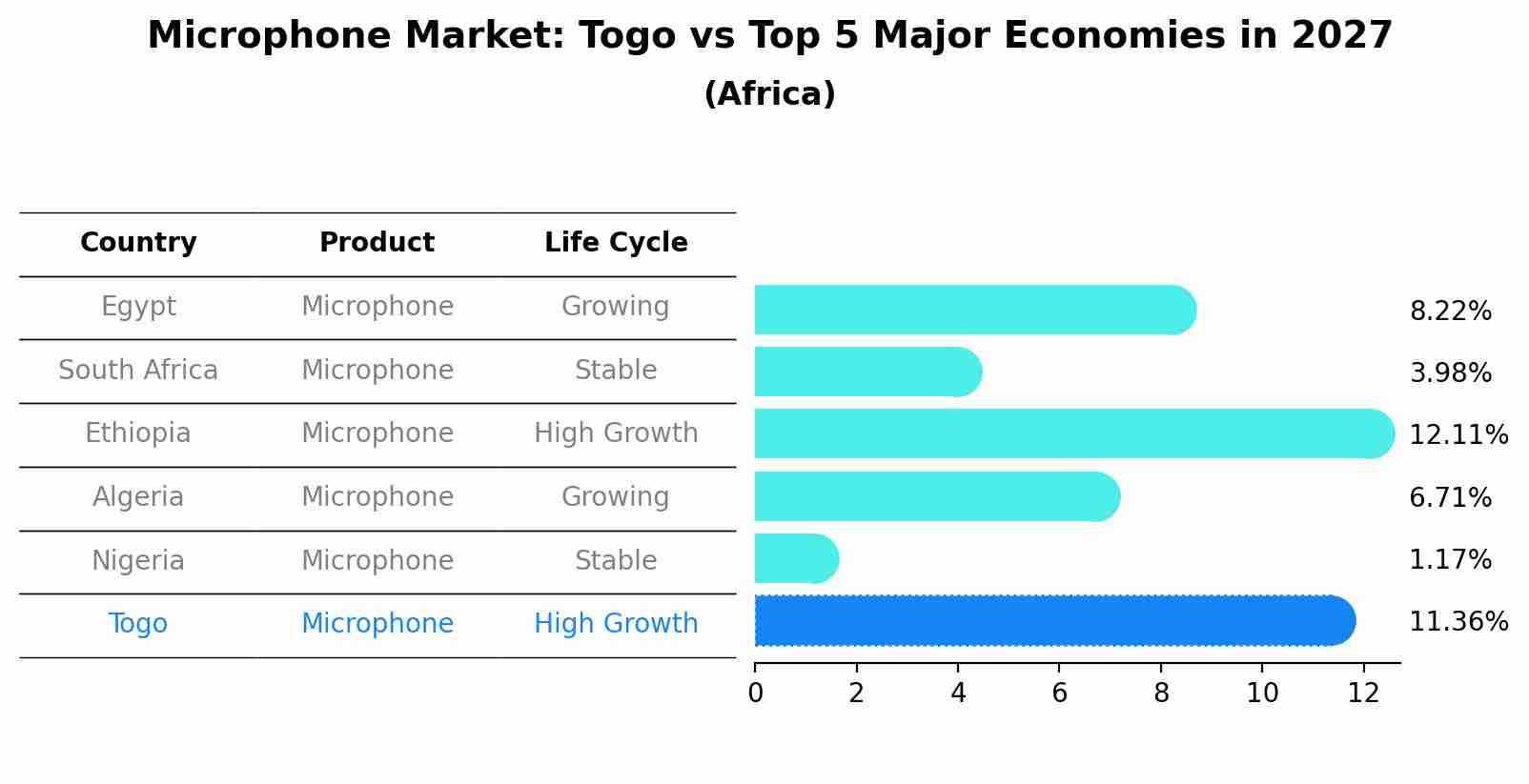 Microphone Market: Togo vs Top 5 Major Economies in 2027 (Africa)