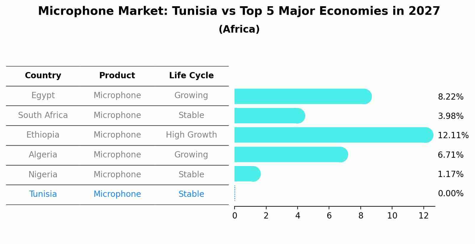 Microphone Market: Tunisia vs Top 5 Major Economies in 2027 (Africa)