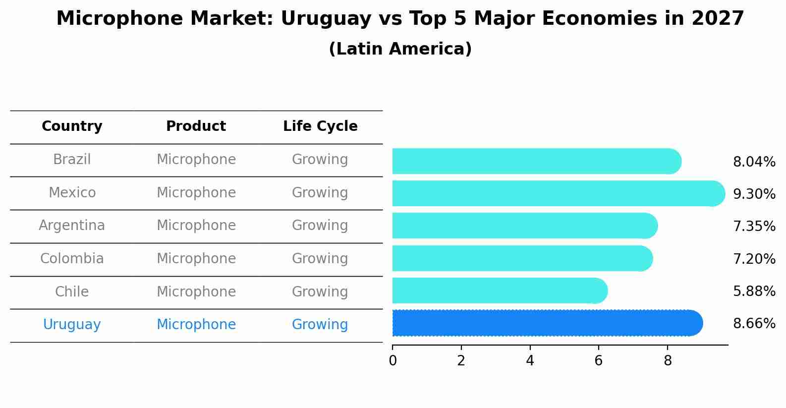 Microphone Market: Uruguay vs Top 5 Major Economies in 2027 (Latin America)