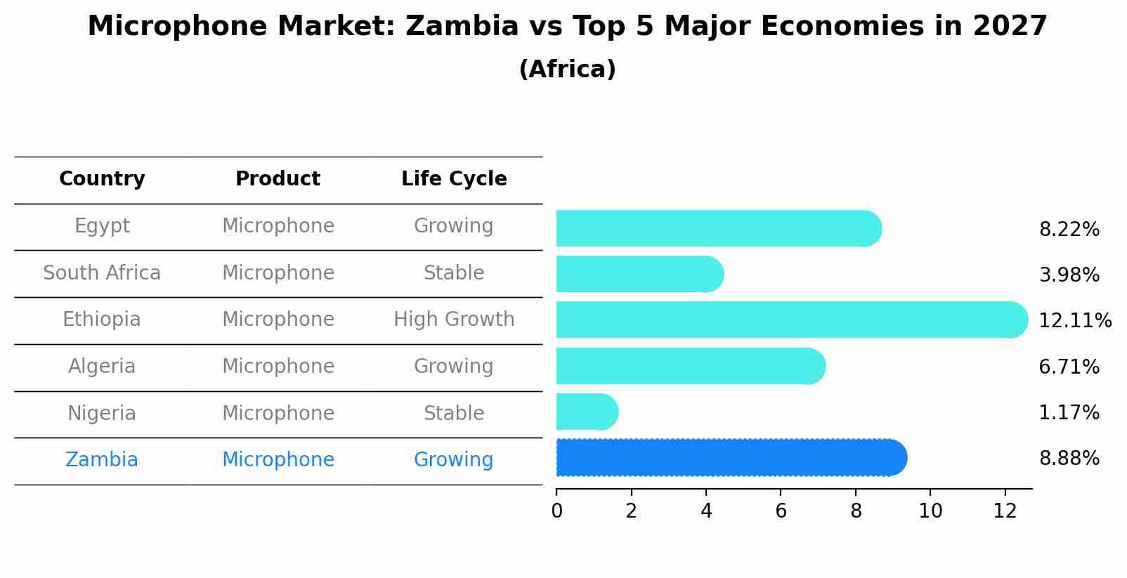 Microphone Market: Zambia vs Top 5 Major Economies in 2027 (Africa)