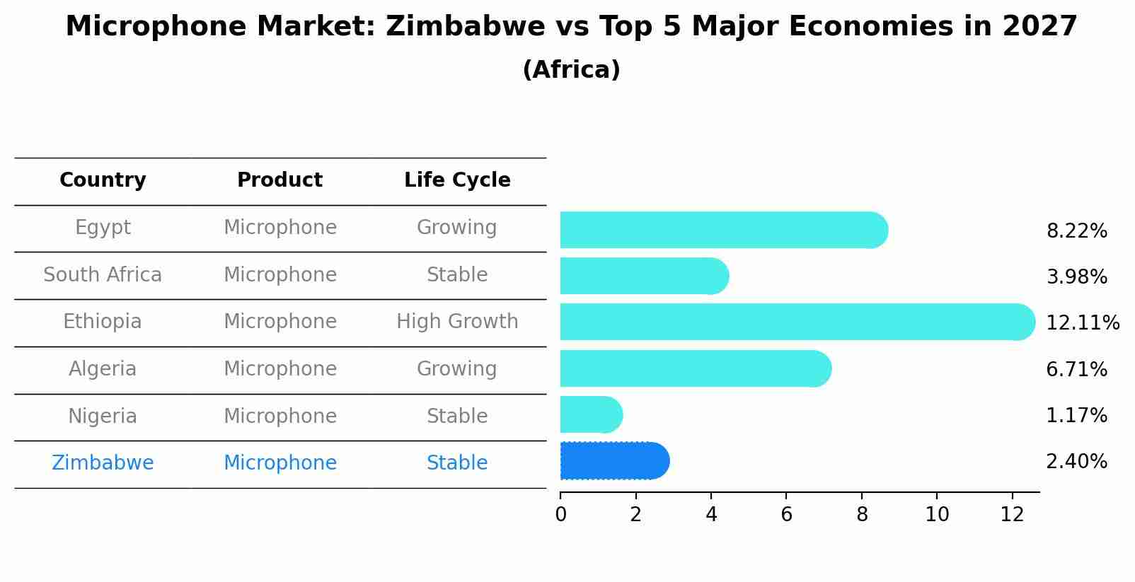 Microphone Market: Zimbabwe vs Top 5 Major Economies in 2027 (Africa)