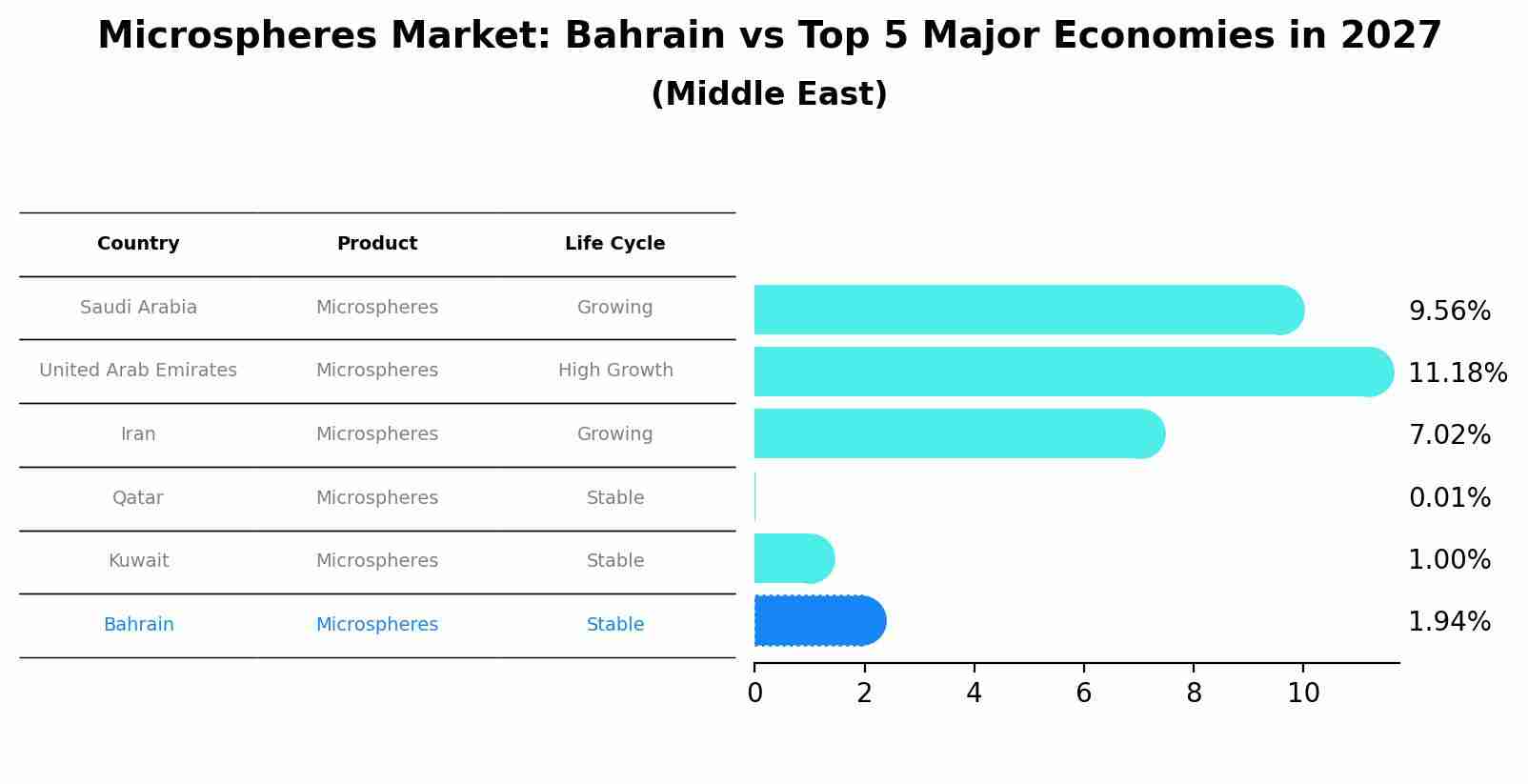 Microspheres Market: Bahrain vs Top 5 Major Economies in 2027 (Middle East)