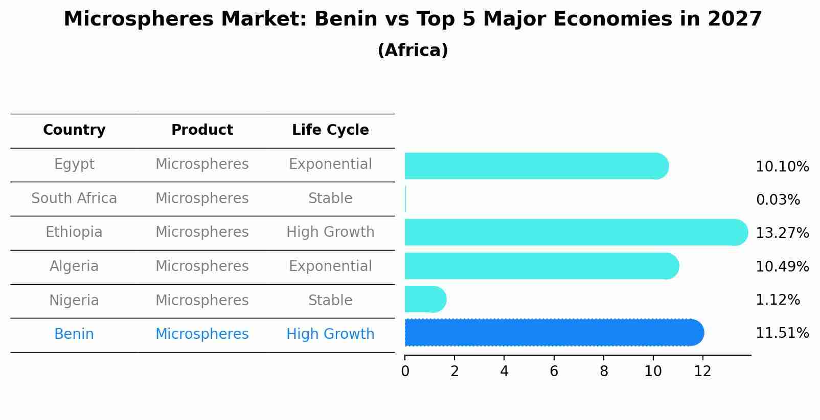 Microspheres Market: Benin vs Top 5 Major Economies in 2027 (Africa)