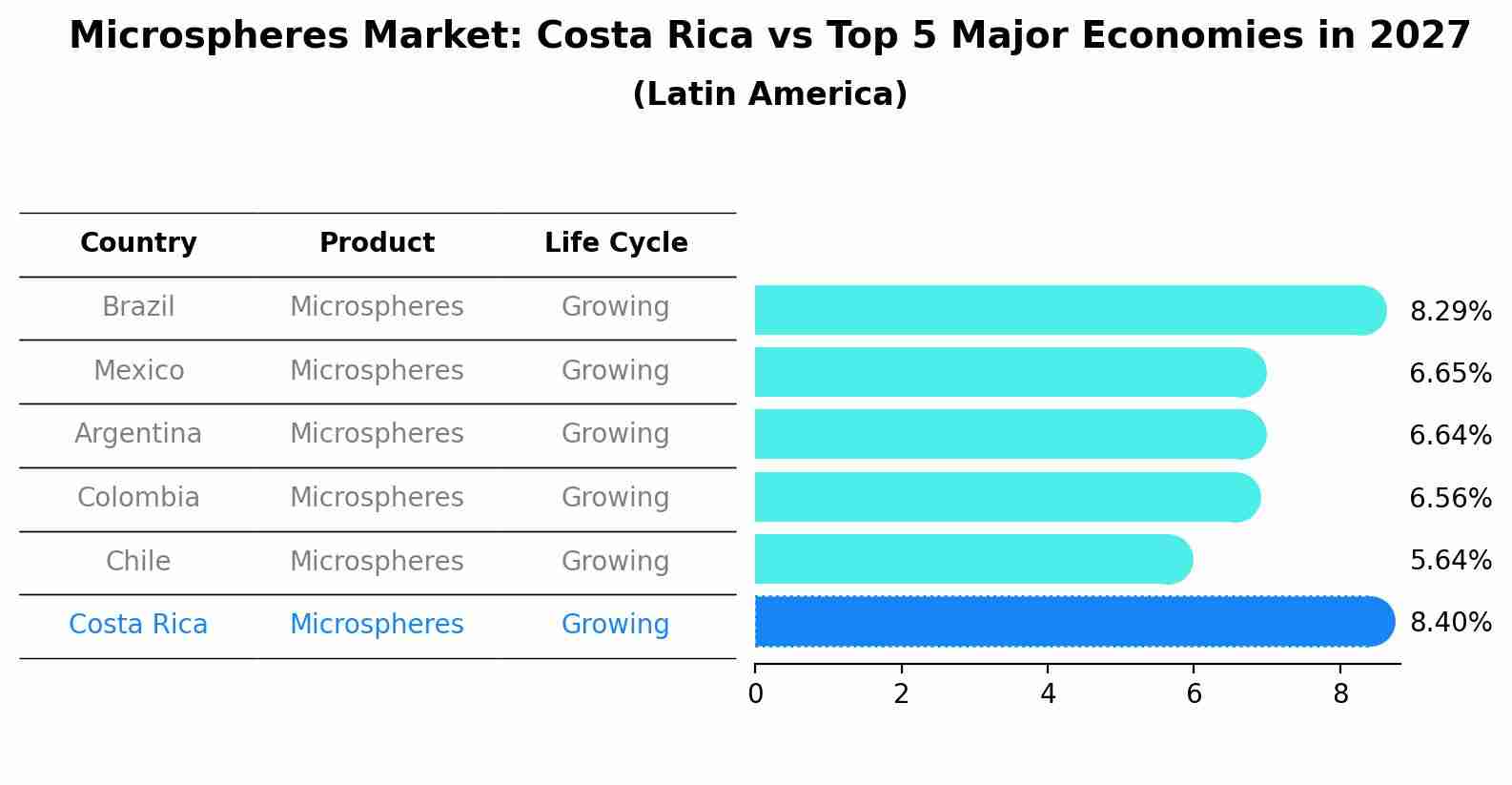 Microspheres Market: Costa Rica vs Top 5 Major Economies in 2027 (Latin America)