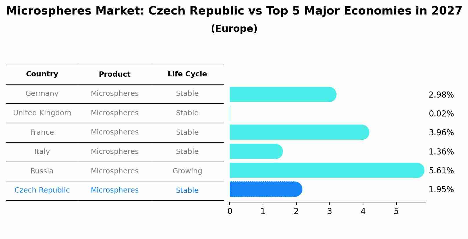 Microspheres Market: Czech Republic vs Top 5 Major Economies in 2027 (Europe)