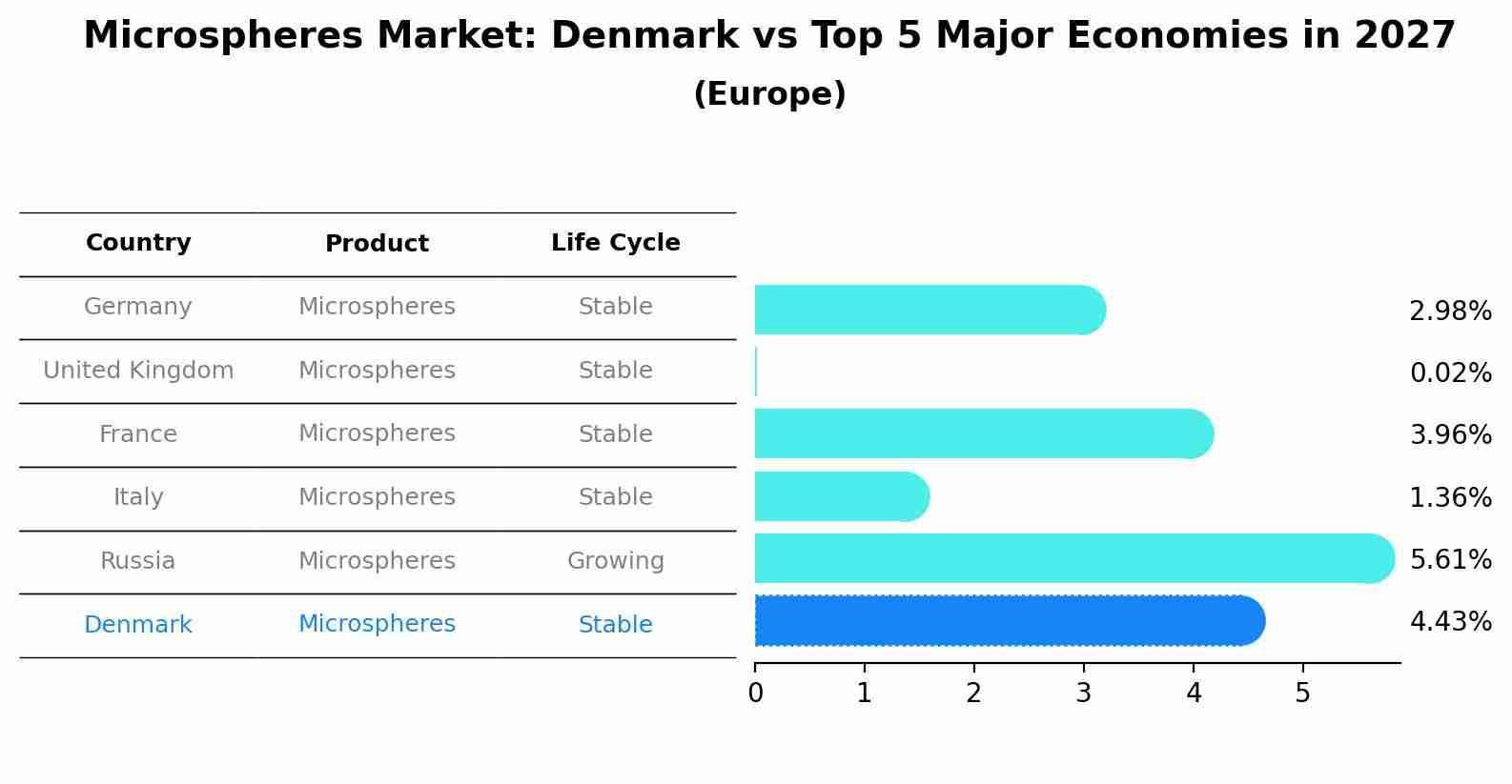 Microspheres Market: Denmark vs Top 5 Major Economies in 2027 (Europe)