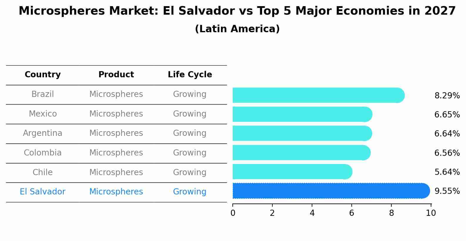 Microspheres Market: El Salvador vs Top 5 Major Economies in 2027 (Latin America)