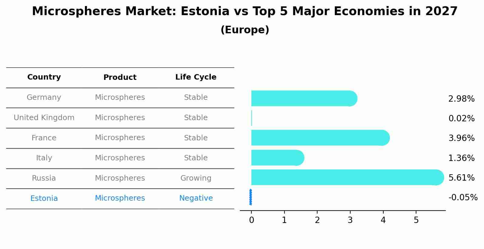 Microspheres Market: Estonia vs Top 5 Major Economies in 2027 (Europe)