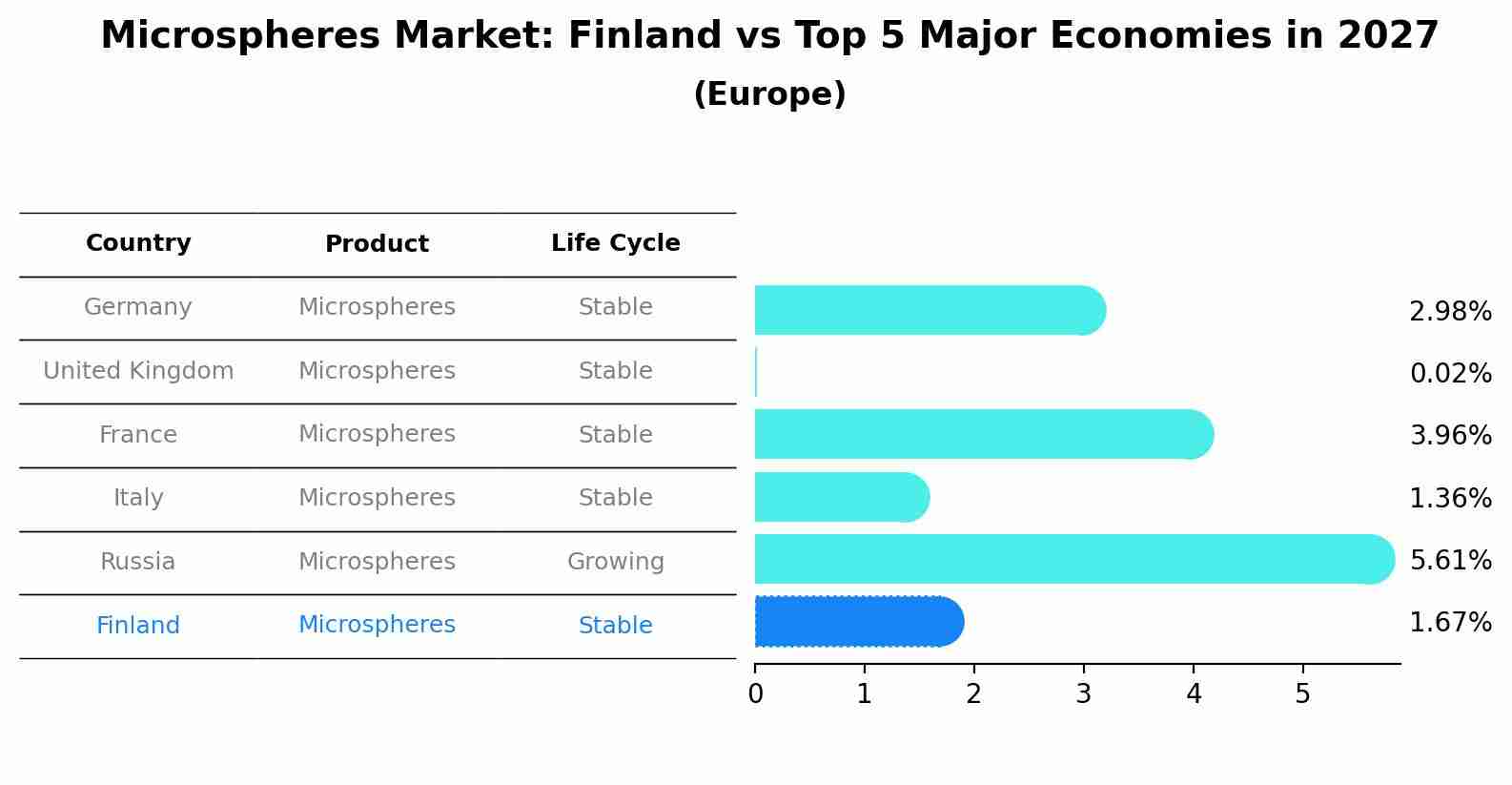 Microspheres Market: Finland vs Top 5 Major Economies in 2027 (Europe)