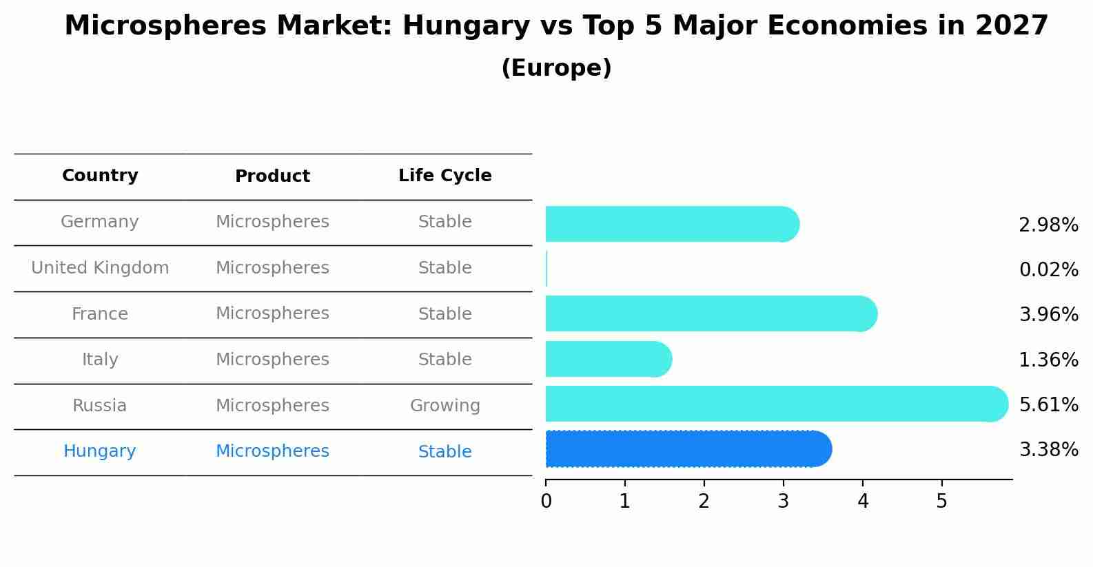 Microspheres Market: Hungary vs Top 5 Major Economies in 2027 (Europe)