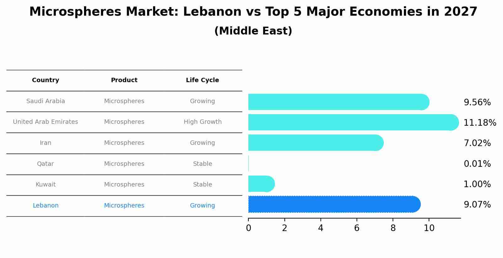 Microspheres Market: Lebanon vs Top 5 Major Economies in 2027 (Middle East)