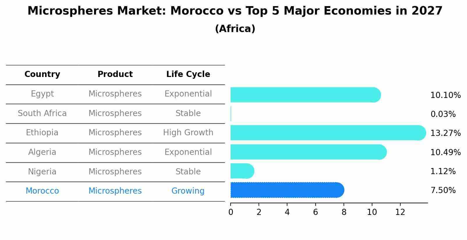 Microspheres Market: Morocco vs Top 5 Major Economies in 2027 (Africa)