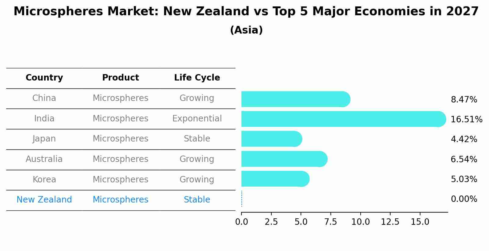 Microspheres Market: New Zealand vs Top 5 Major Economies in 2027 (Asia)