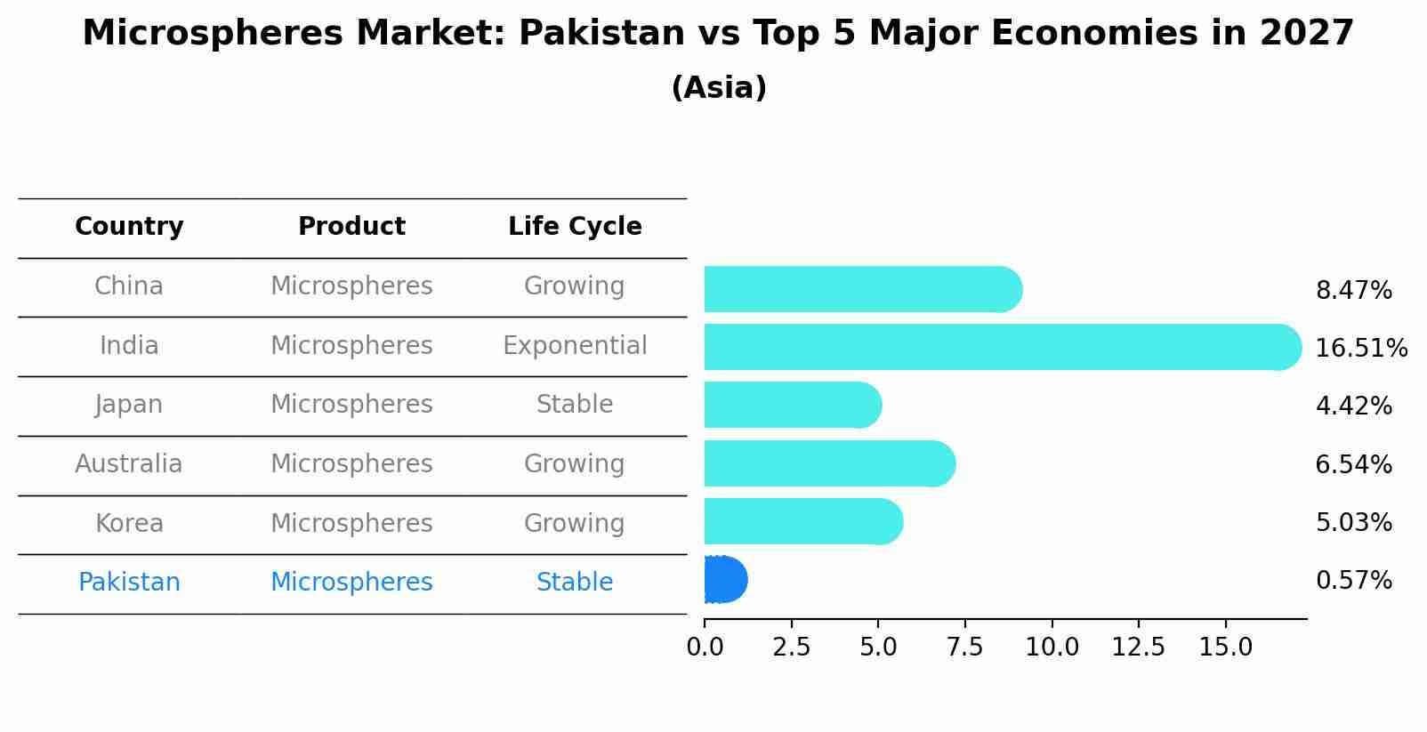 Microspheres Market: Pakistan vs Top 5 Major Economies in 2027 (Asia)