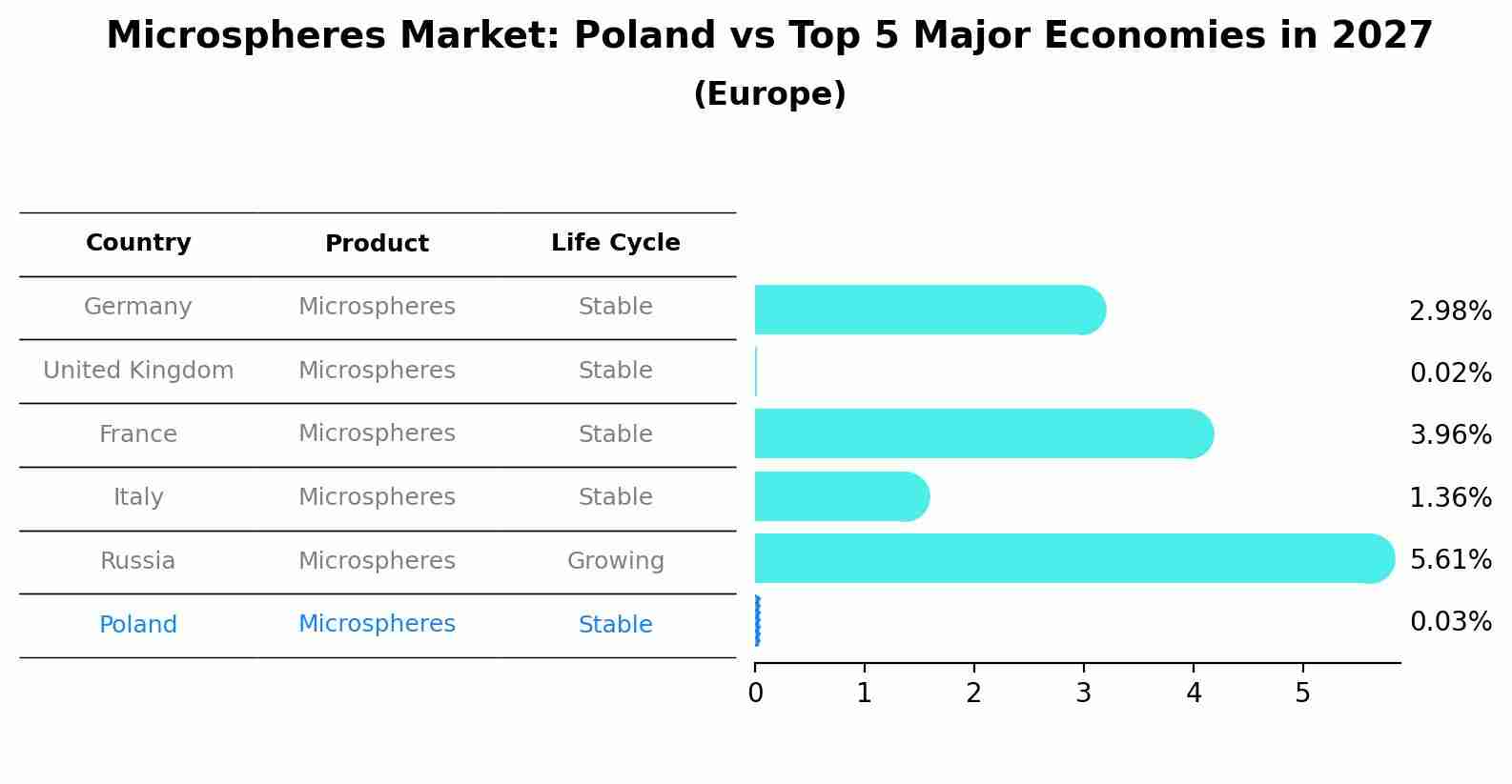 Microspheres Market: Poland vs Top 5 Major Economies in 2027 (Europe)