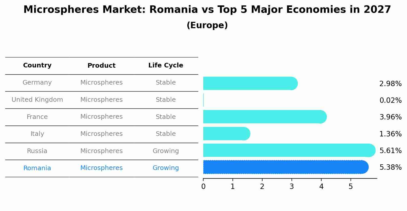 Microspheres Market: Romania vs Top 5 Major Economies in 2027 (Europe)