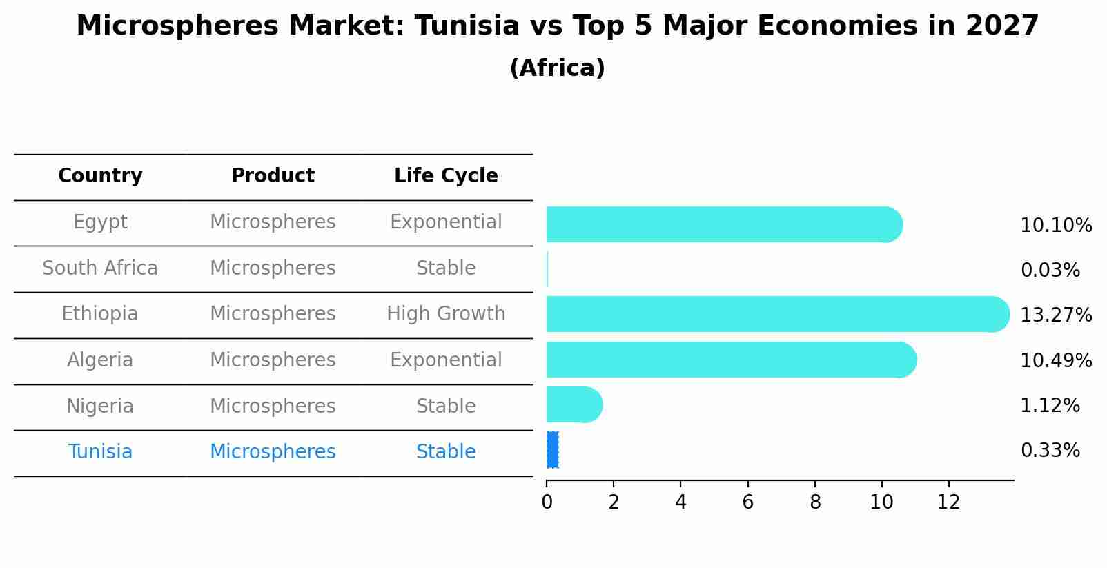 Microspheres Market: Tunisia vs Top 5 Major Economies in 2027 (Africa)