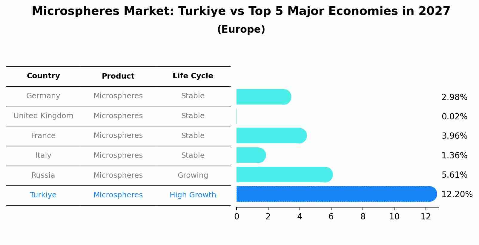 Microspheres Market: Turkiye vs Top 5 Major Economies in 2027 (Europe)