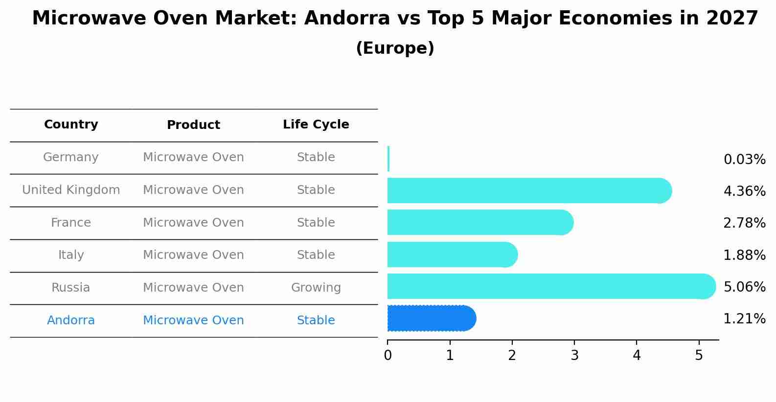Microwave Oven Market: Andorra vs Top 5 Major Economies in 2027 (Europe)
