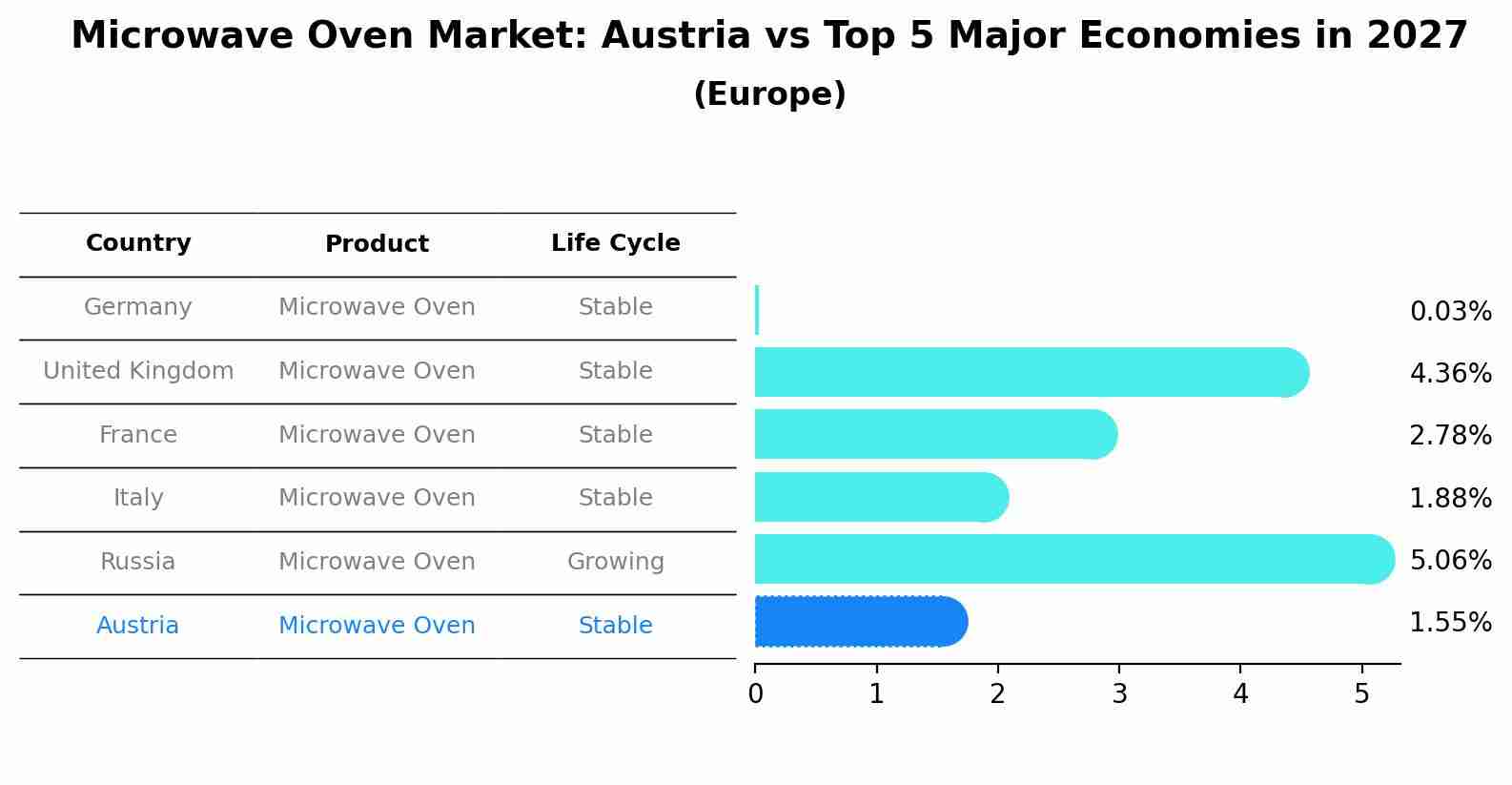 Microwave Oven Market: Austria vs Top 5 Major Economies in 2027 (Europe)