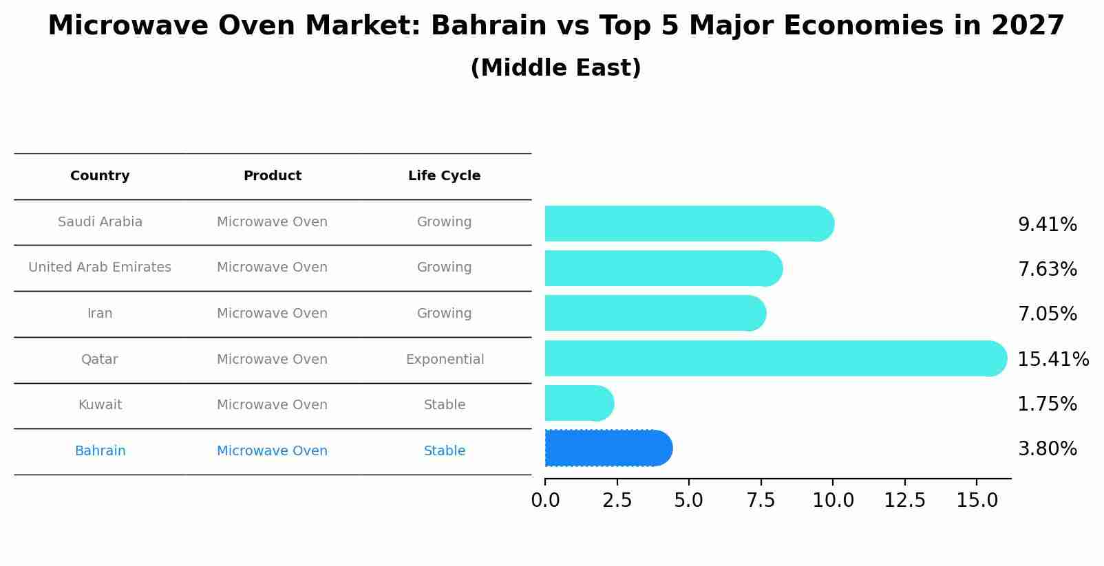 Microwave Oven Market: Bahrain vs Top 5 Major Economies in 2027 (Middle East)
