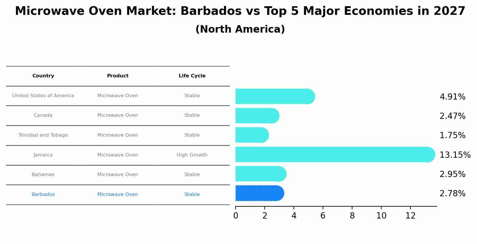 Microwave Oven Market: Barbados vs Top 5 Major Economies in 2027 (North America)
