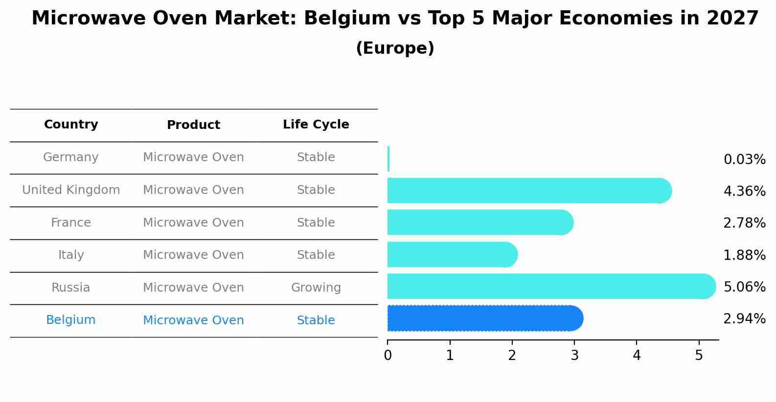 Microwave Oven Market: Belgium vs Top 5 Major Economies in 2027 (Europe)