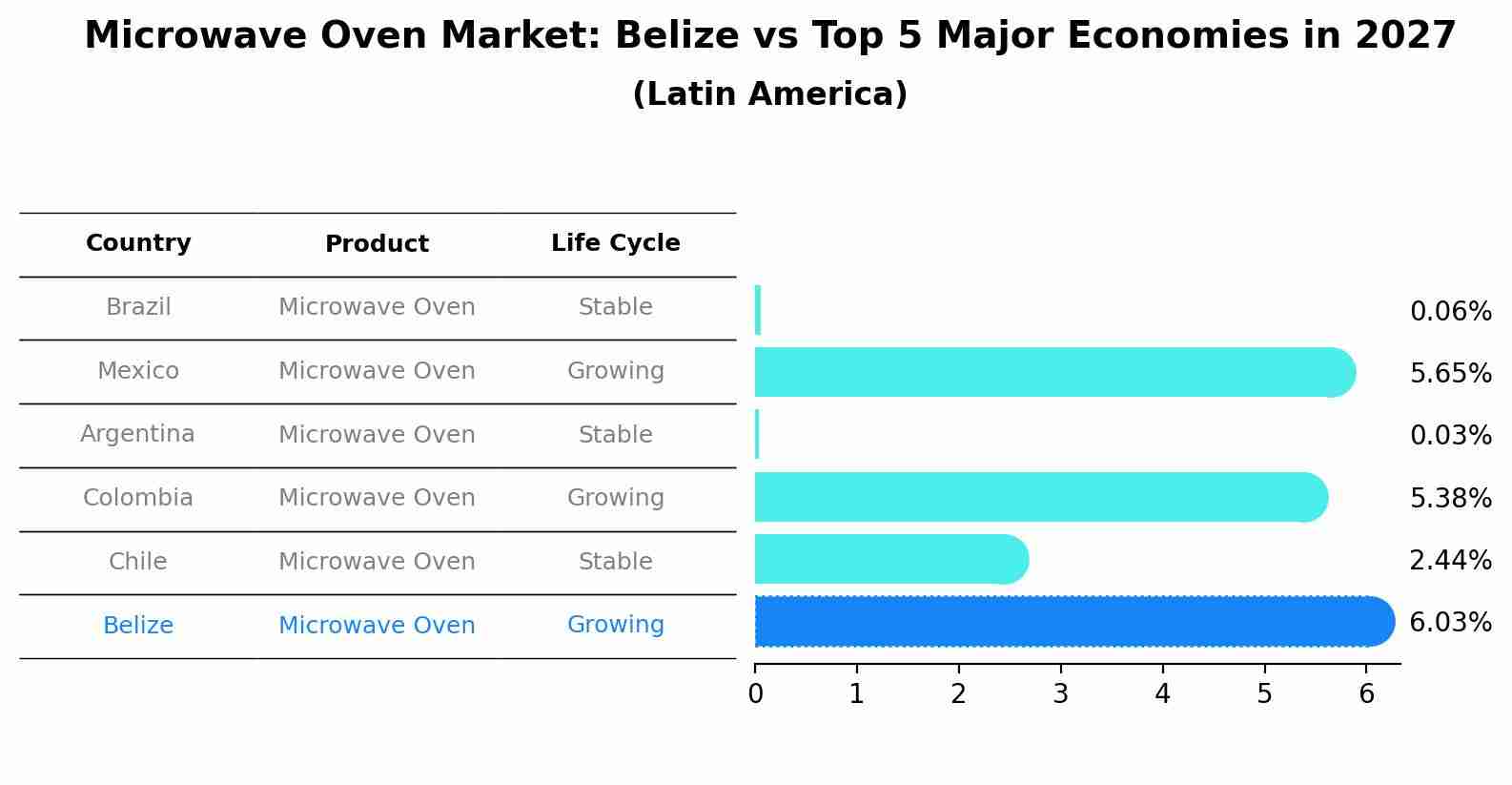 Microwave Oven Market: Belize vs Top 5 Major Economies in 2027 (Latin America)
