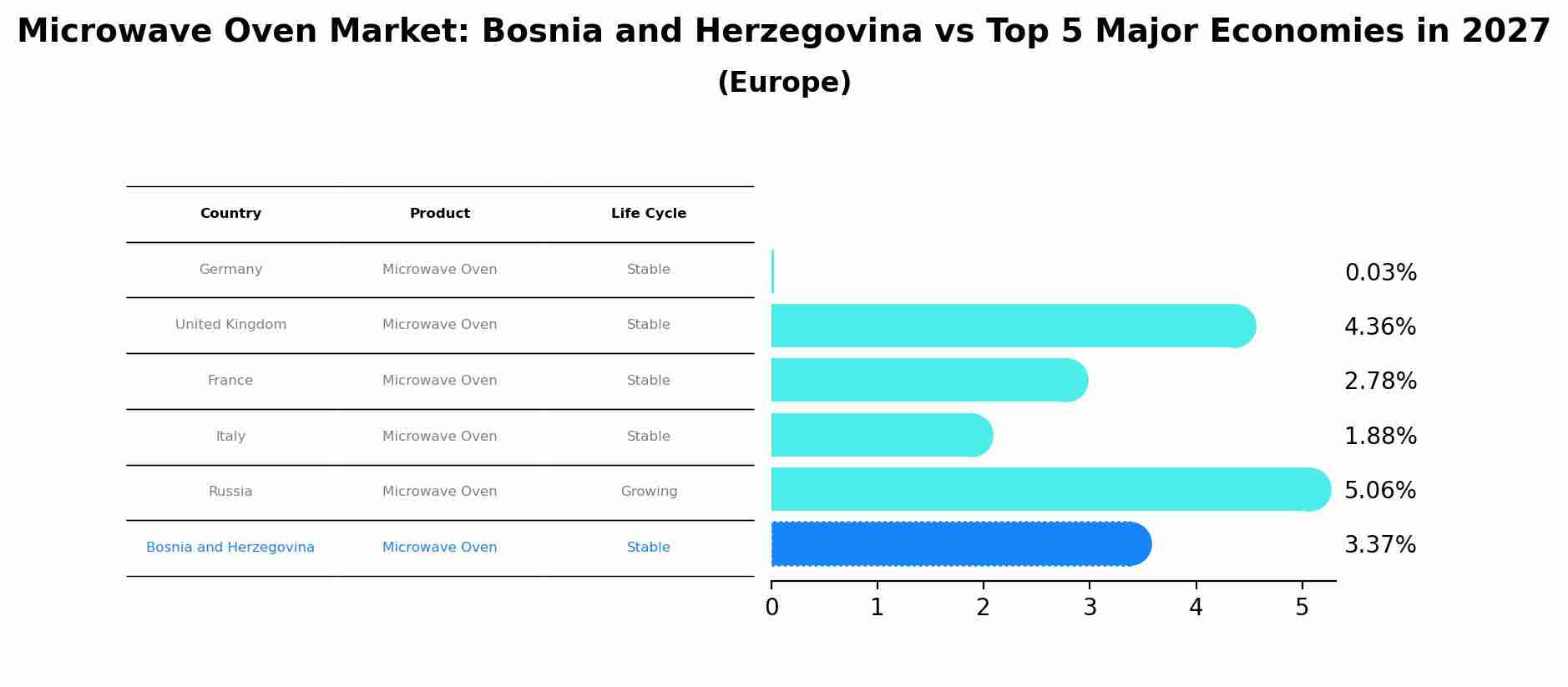 Microwave Oven Market: Bosnia and Herzegovina vs Top 5 Major Economies in 2027 (Europe)
