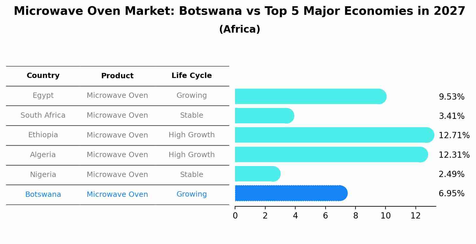 Microwave Oven Market: Botswana vs Top 5 Major Economies in 2027 (Africa)
