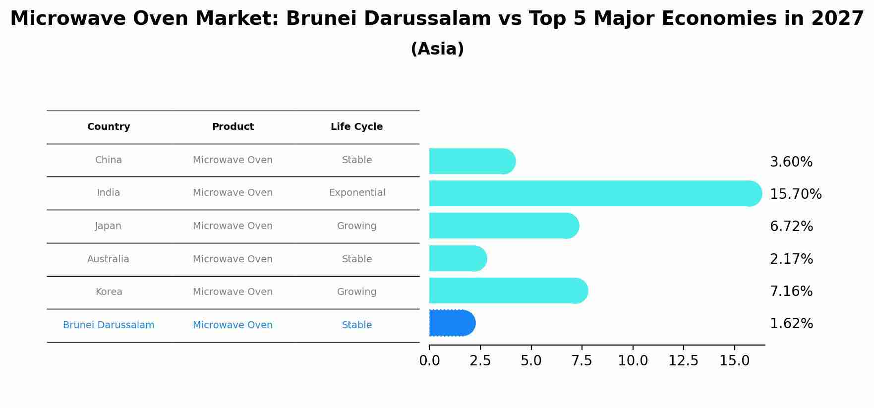 Microwave Oven Market: Brunei Darussalam vs Top 5 Major Economies in 2027 (Asia)