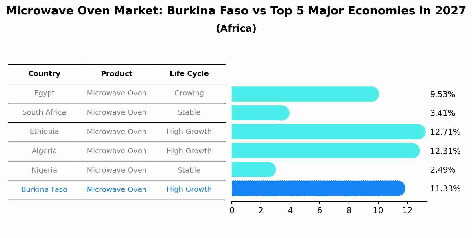 Microwave Oven Market: Burkina Faso vs Top 5 Major Economies in 2027 (Africa)