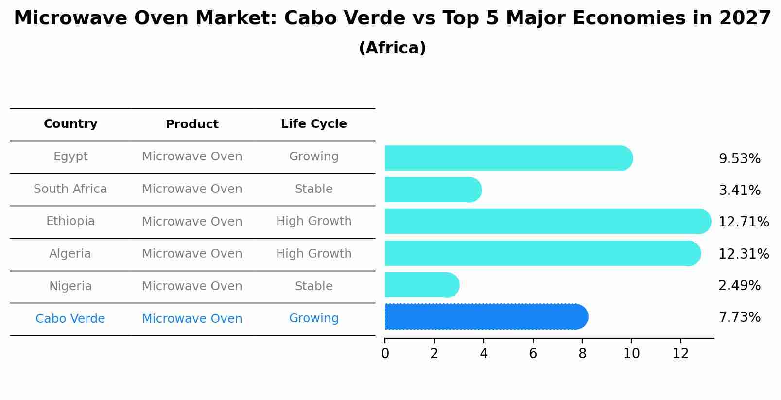 Microwave Oven Market: Cabo Verde vs Top 5 Major Economies in 2027 (Africa)