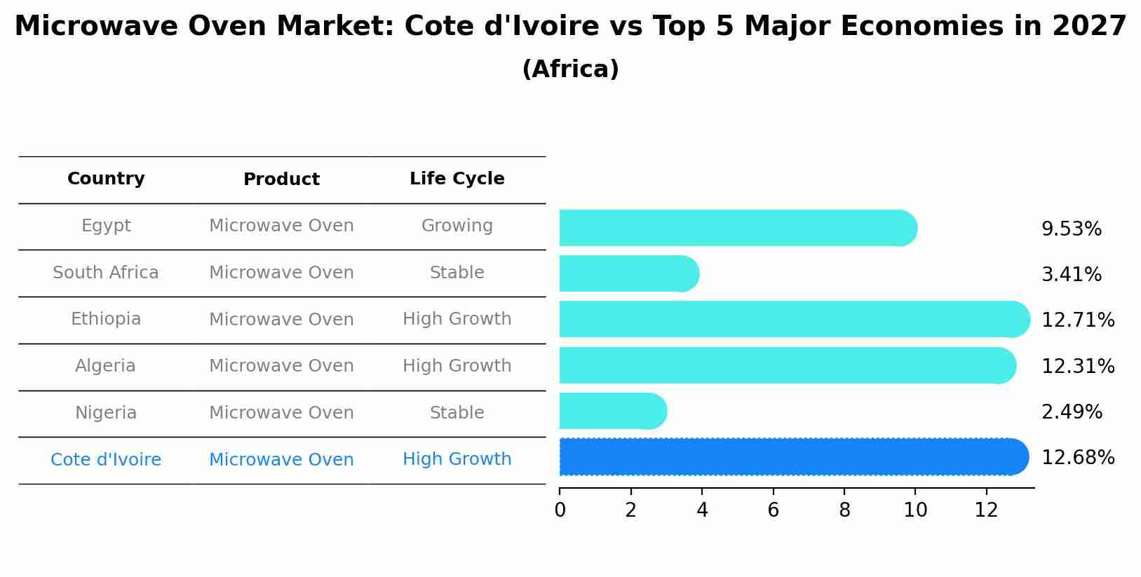 Microwave Oven Market: Cote d'Ivoire vs Top 5 Major Economies in 2027 (Africa)
