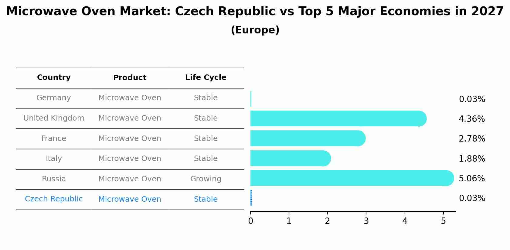 Microwave Oven Market: Czech Republic vs Top 5 Major Economies in 2027 (Europe)