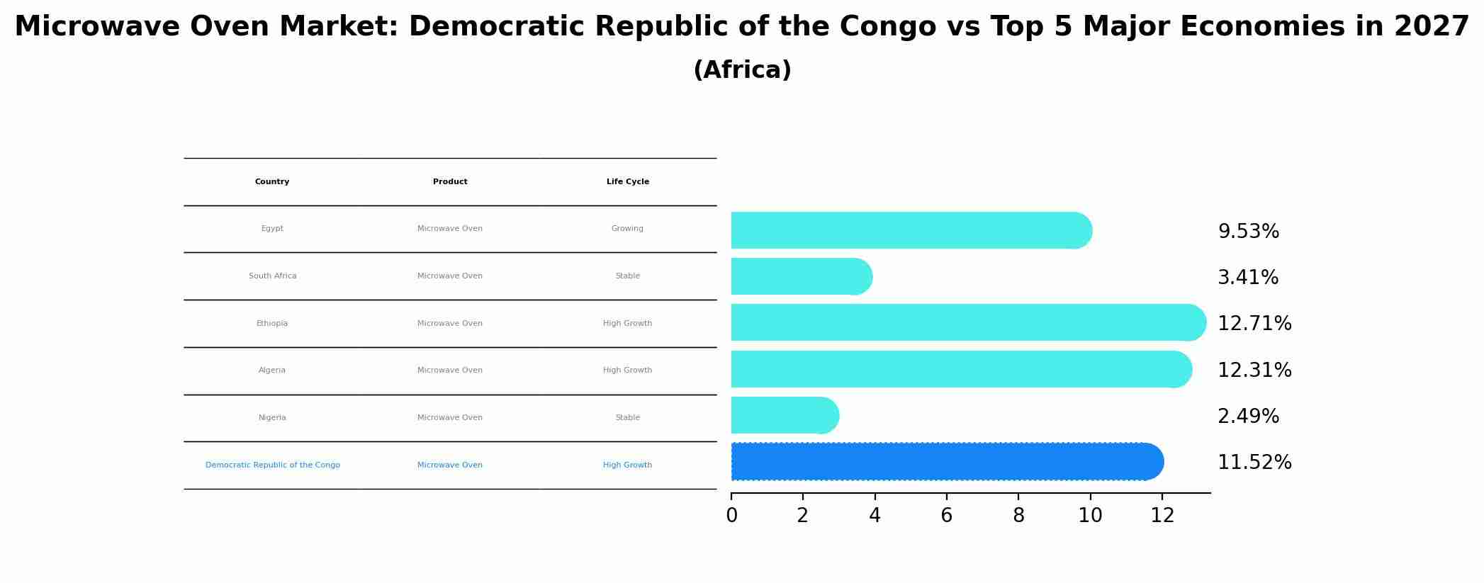 Microwave Oven Market: Democratic Republic of the Congo vs Top 5 Major Economies in 2027 (Africa)