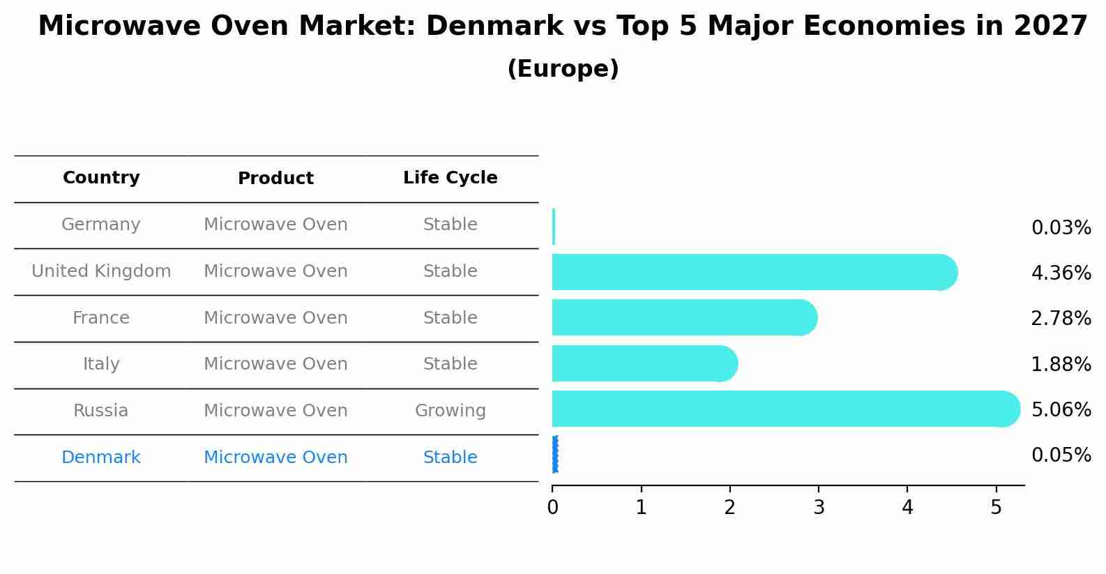 Microwave Oven Market: Denmark vs Top 5 Major Economies in 2027 (Europe)
