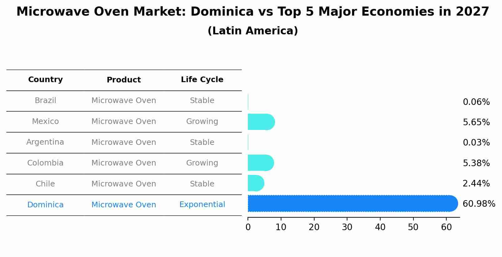 Microwave Oven Market: Dominica vs Top 5 Major Economies in 2027 (Latin America)